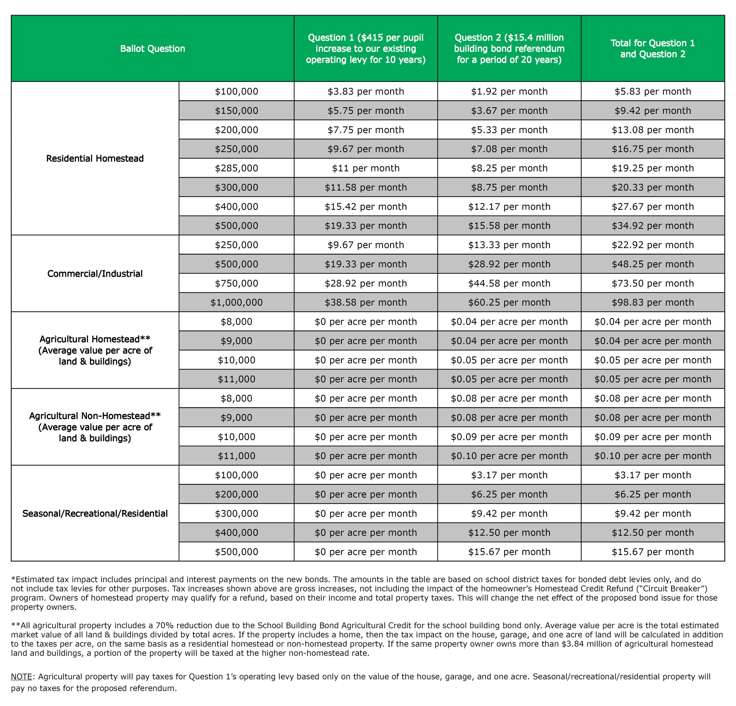A detailed table showing financial data for different property types, including ballad question options, costs, and monthly payments.