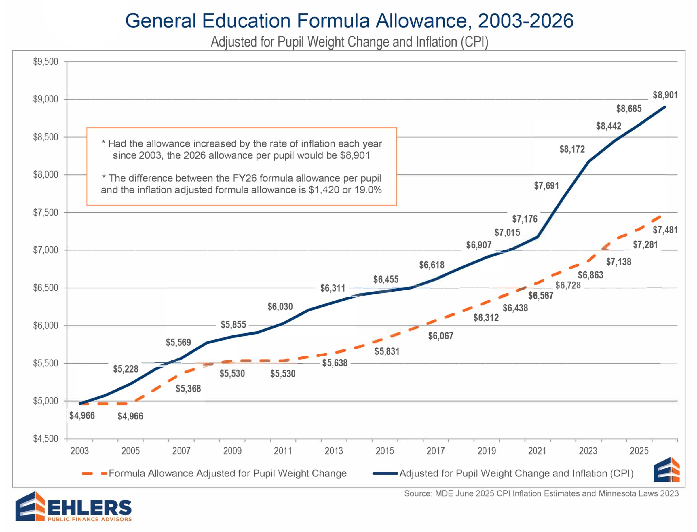 Line graph showing the trend of the General Education Formula Allowance from 2003 to 2026, adjusted for pupil weight change and inflation, with annotations for allowance amounts over the years and notes about inflation adjustments.