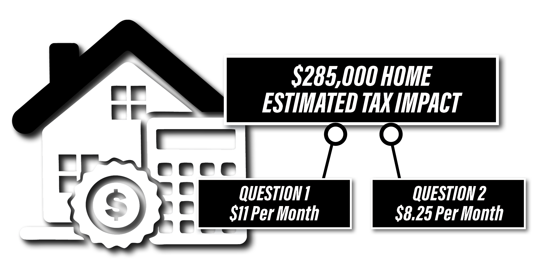 A black and white infographic with the estimated tax impact of a $285,000 home, which is $11 per month for Question 1 and $8.25 per month for Question 2.