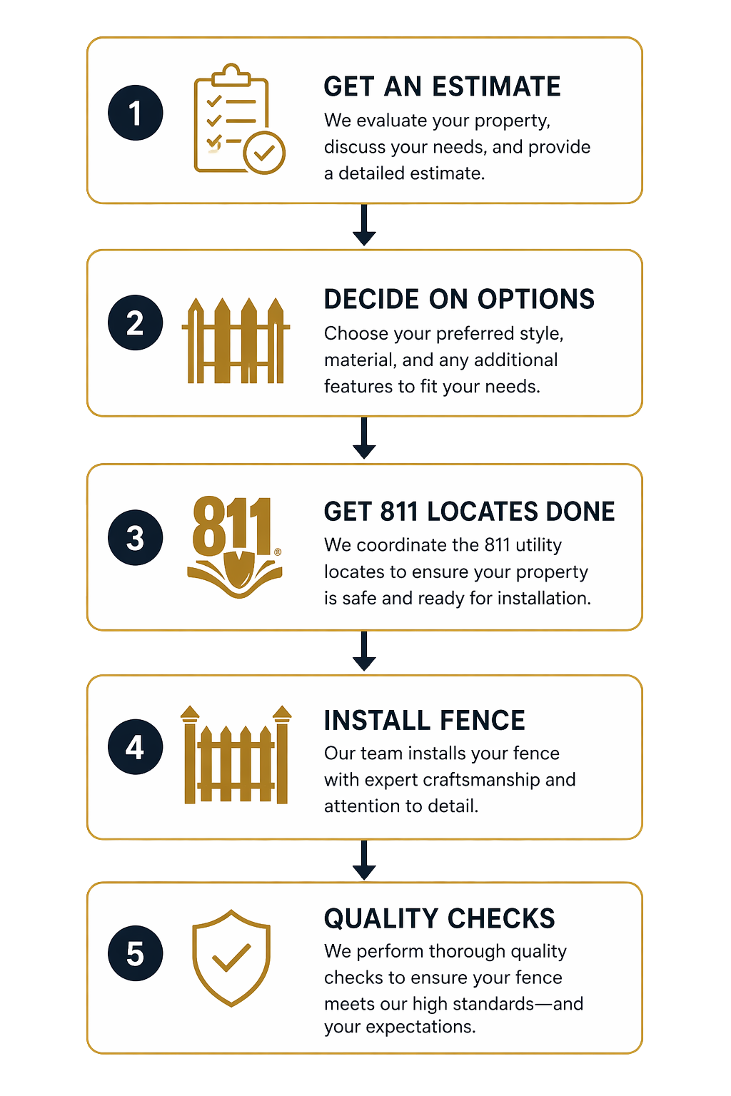 A step-by-step infographic explaining the process of installing a fence, including steps to get an estimate, decide on options, coordinate utility locates, install the fence, and perform quality checks.