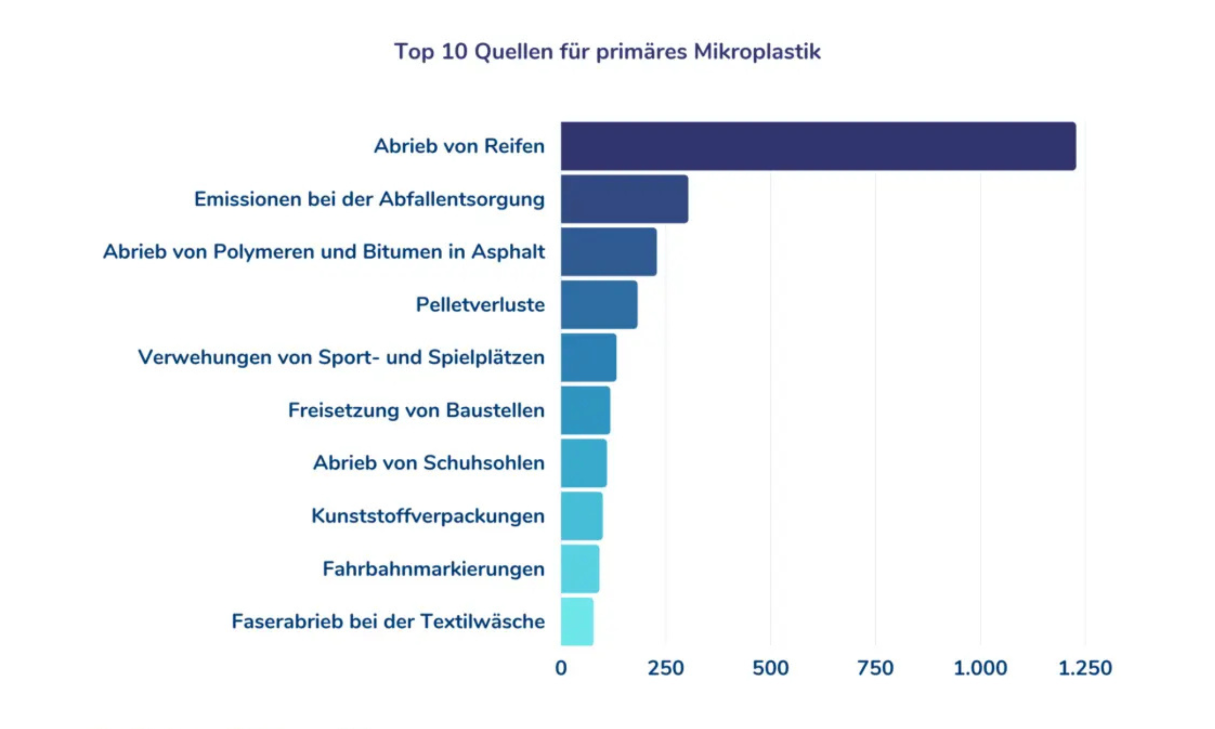 Top 10 Quellen für primäres Mikroplastik