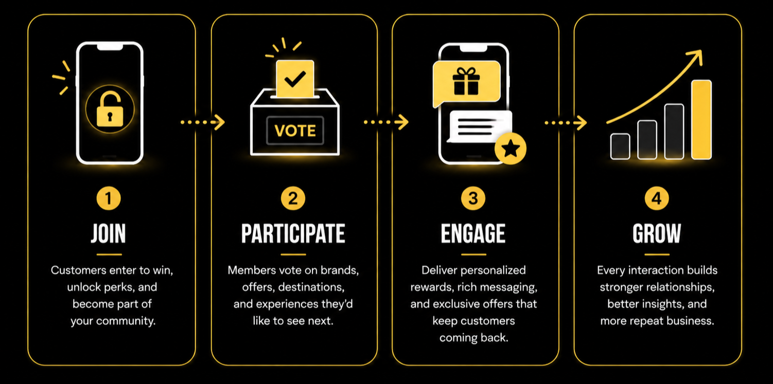 An infographic illustrating four steps: 1. Join - Customers enter to win, unlock perks, and become part of the community. 2. Participate - Members vote on brands, offers, destinations, and experiences. 3. Engage - Deliver personalized rewards, rich messaging, and exclusive offers. 4. Grow - Every interaction builds stronger relationships, better insights, and more repeat business.