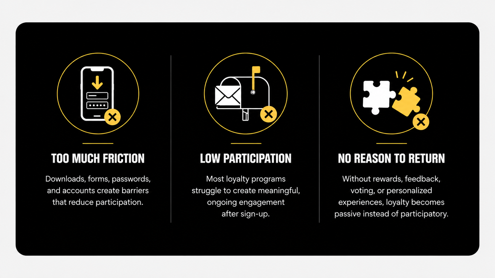 Three sections with icons and text on a black background. The first section shows a mobile phone with a download arrow and a circle with an 'X', titled 'Too Much Friction,' explaining barriers from downloads, forms, passwords, and accounts. The second section has an envelope and mail box with a flag and a circle with an 'X,' titled 'Low Participation,' discussing engagement issues in loyalty programs. The third section shows puzzle pieces with a circle and an 'X,' titled 'No Reason to Return,' addressing the lack of incentives like rewards, feedback, or personalized experiences.