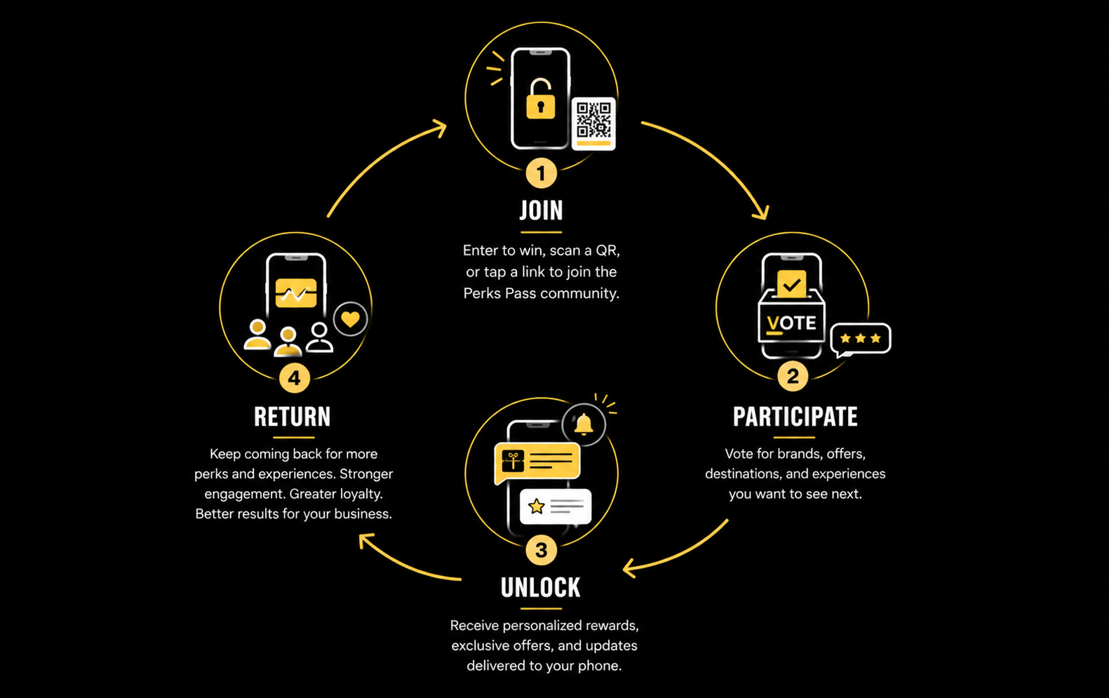 A circular infographic illustrating a loyalty program process with four steps: 1. Join by scanning a QR code or linking online, represented by a phone with a lock and QR code. 2. Participate by voting on brands, offers, destinations, and experiences, represented by a phone with a ballot box and star ratings. 3. Unlock personalized rewards, offers, and updates on a phone, shown with a gift and notification icon. 4. Return by engaging with perks and experiences for loyalty and better results, depicted by a phone with user icons and a heart.