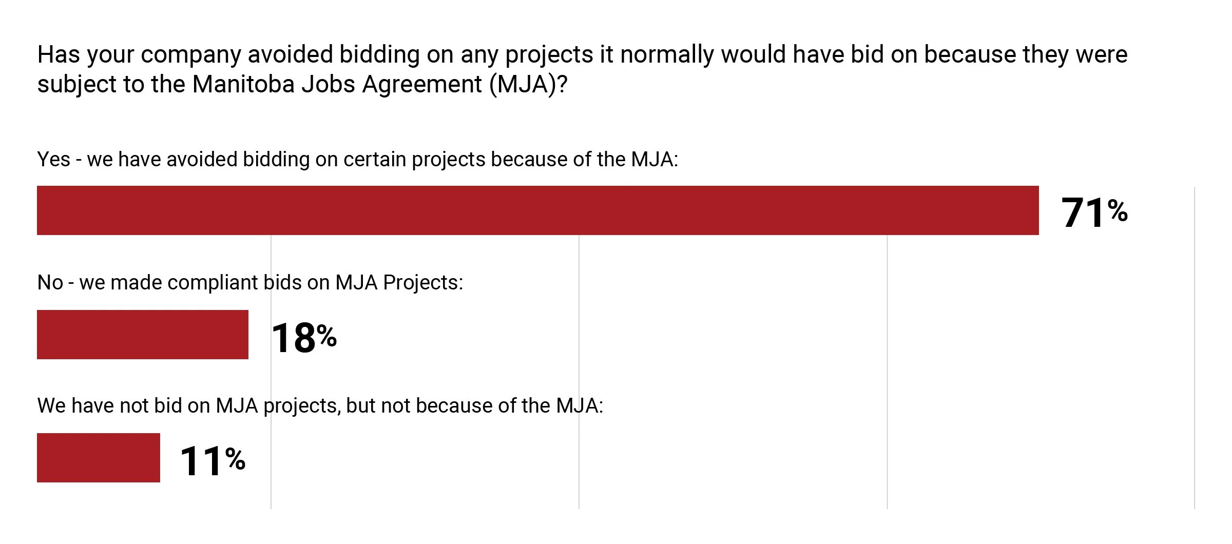 A bar chart showing survey results about company bidding behavior on projects subject to the Manitoba Jobs Agreement (MJA). The chart indicates 71% avoided bidding, 18% made compliant bids, and 11% did not bid due to the MJA.