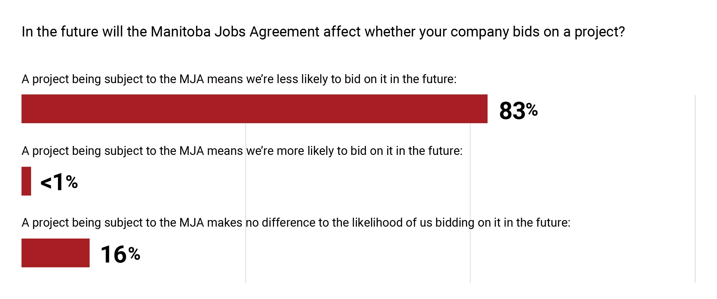 Bar chart showing statistics about the Manitoba Jobs Agreement's impact on company bidding on projects, with percentages 83%, less than 1%, and 16%.