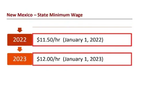 New Mexico- State Minimum Wage Infographic