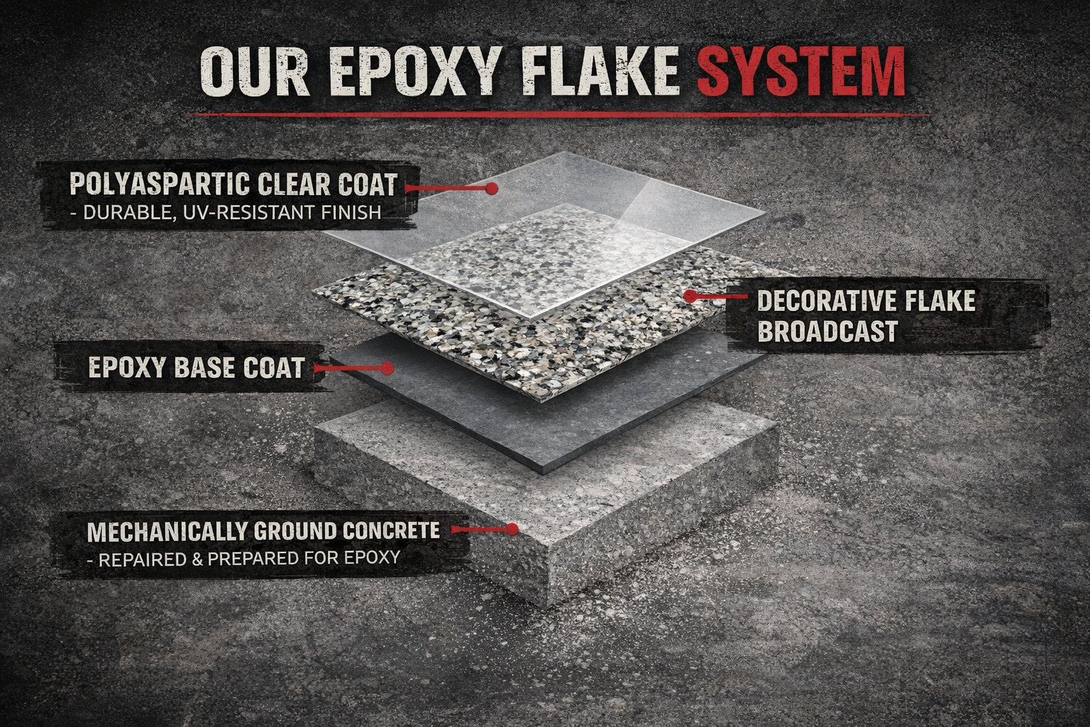 Diagram showing the layers of a concrete epoxy flake system, including mechanically ground concrete, epoxy base coat, decorative flake broadcast, and polyaspartic clear coat with labels and descriptions.