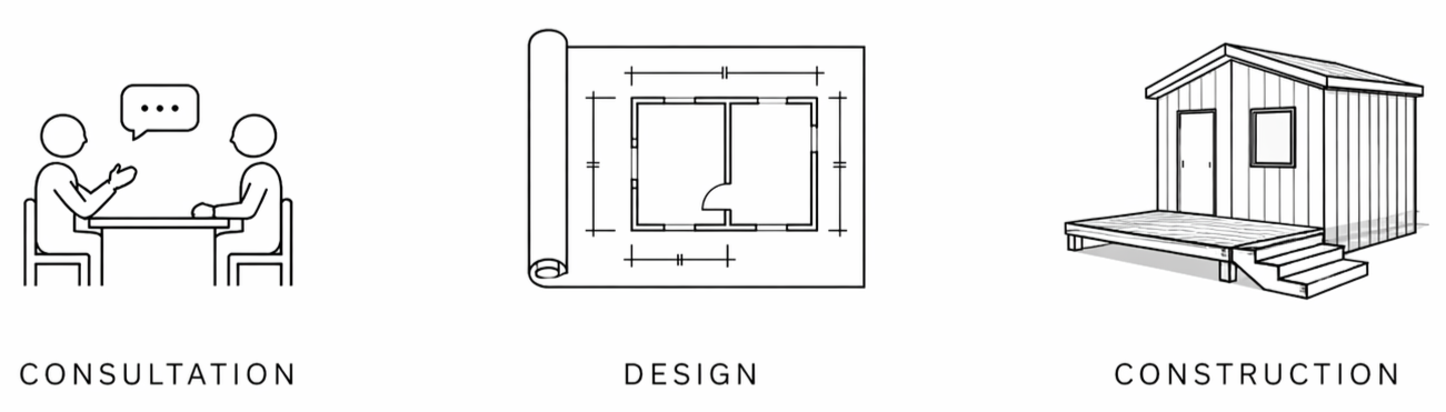 Simple line drawings representing three steps in building a house: consultation with two people discussing, a design blueprint, and a small finished house under construction.