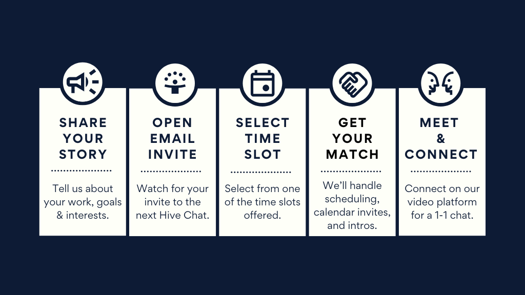 Instructions for a Hive Chat: share your story, open email invite, select time slot, get your match, meet & connect.