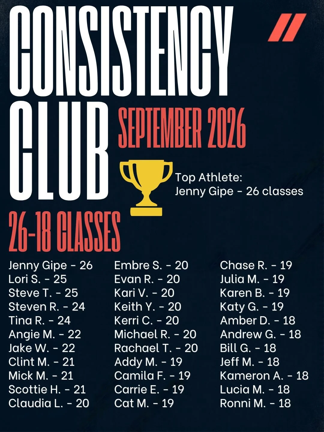 CONSISTENCY CLUB 👏

Consistency is what turns showing up into progress.
We&rsquo;re celebrating the CFFM athletes who have been putting in the work and showing up week after week. These numbers represent classes attended, and every single one repres