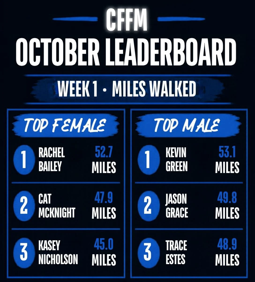 Week 1 of our October Challenge is officially complete and results are in. Check out the leaderboard for week 1!! Time to turn in your miles for week 2!
