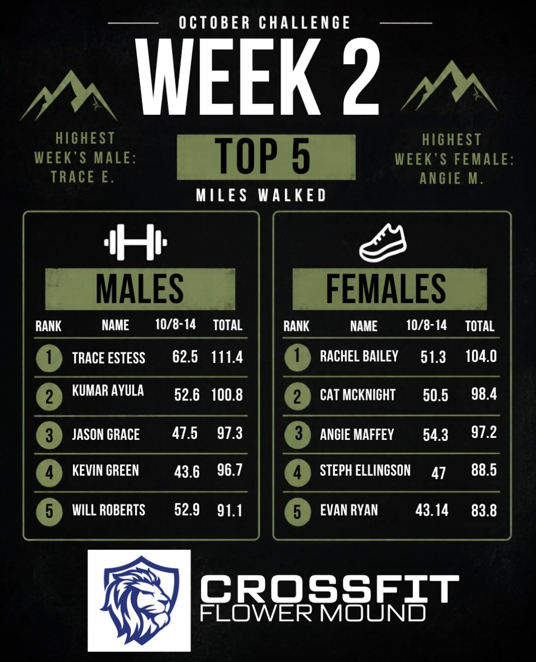 Let&rsquo;s shuffle up this leaderboard a little bit. 👀

📣 Don&rsquo;t forget to enter week 3 miles in tomorrow!