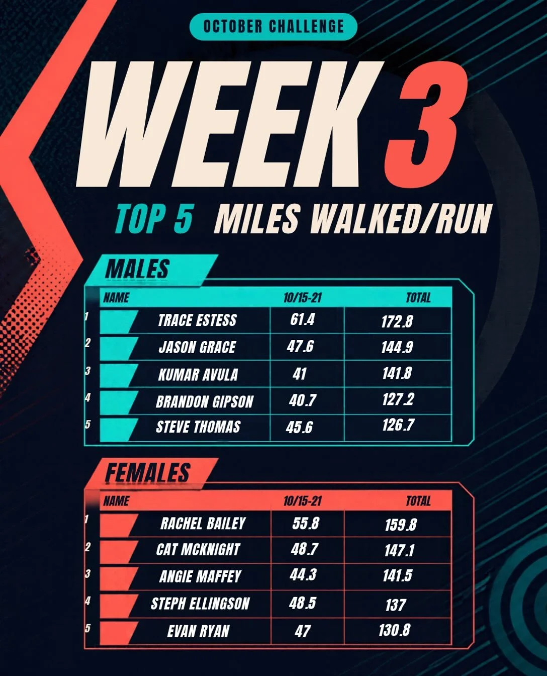 We are about to enter the final full week&rsquo;s miles tomorrow. The females have a tight race and we are excited to who comes out on top. Get outside and enjoy this fabulous weather this week. 👻🎃

Be sure to enter your miles in tomorrow AND Satur
