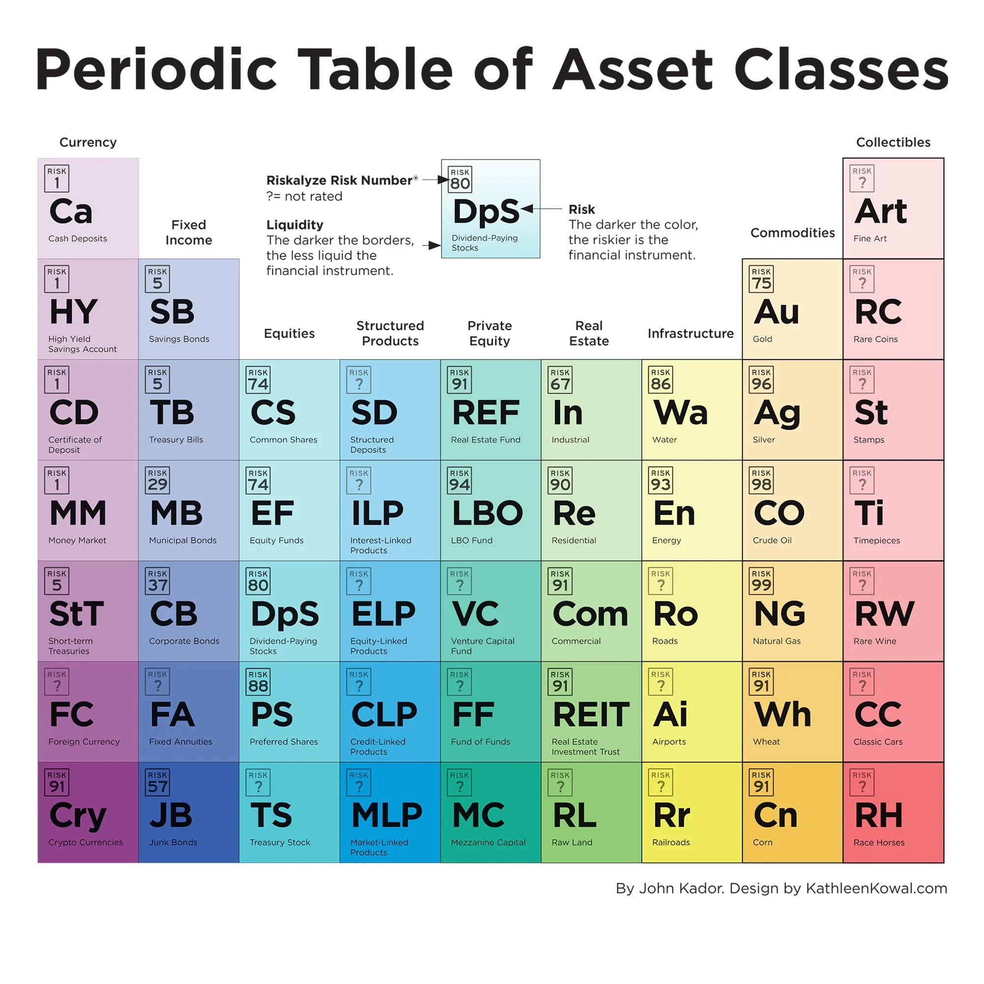 Wealth Management and Riskalyze Periodic Table of Asset Classes Poster
