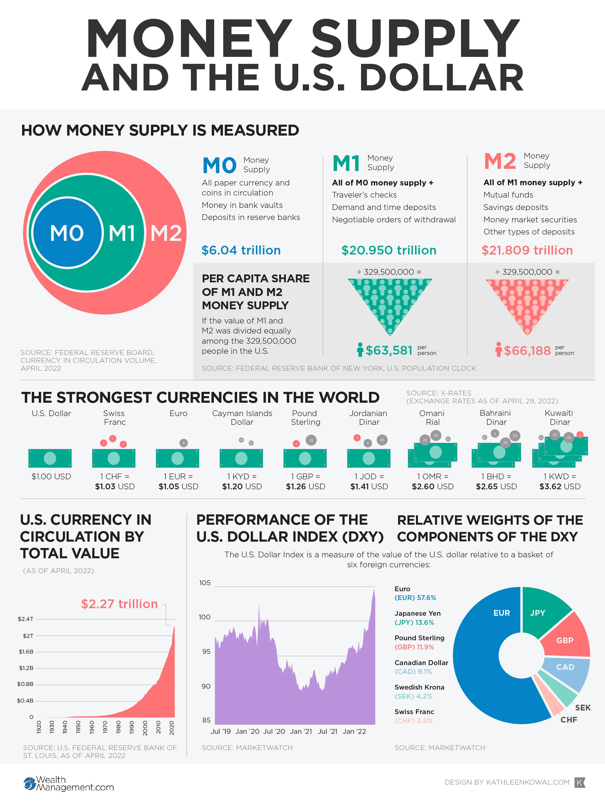 WM Money Supply and US Dollar.jpg