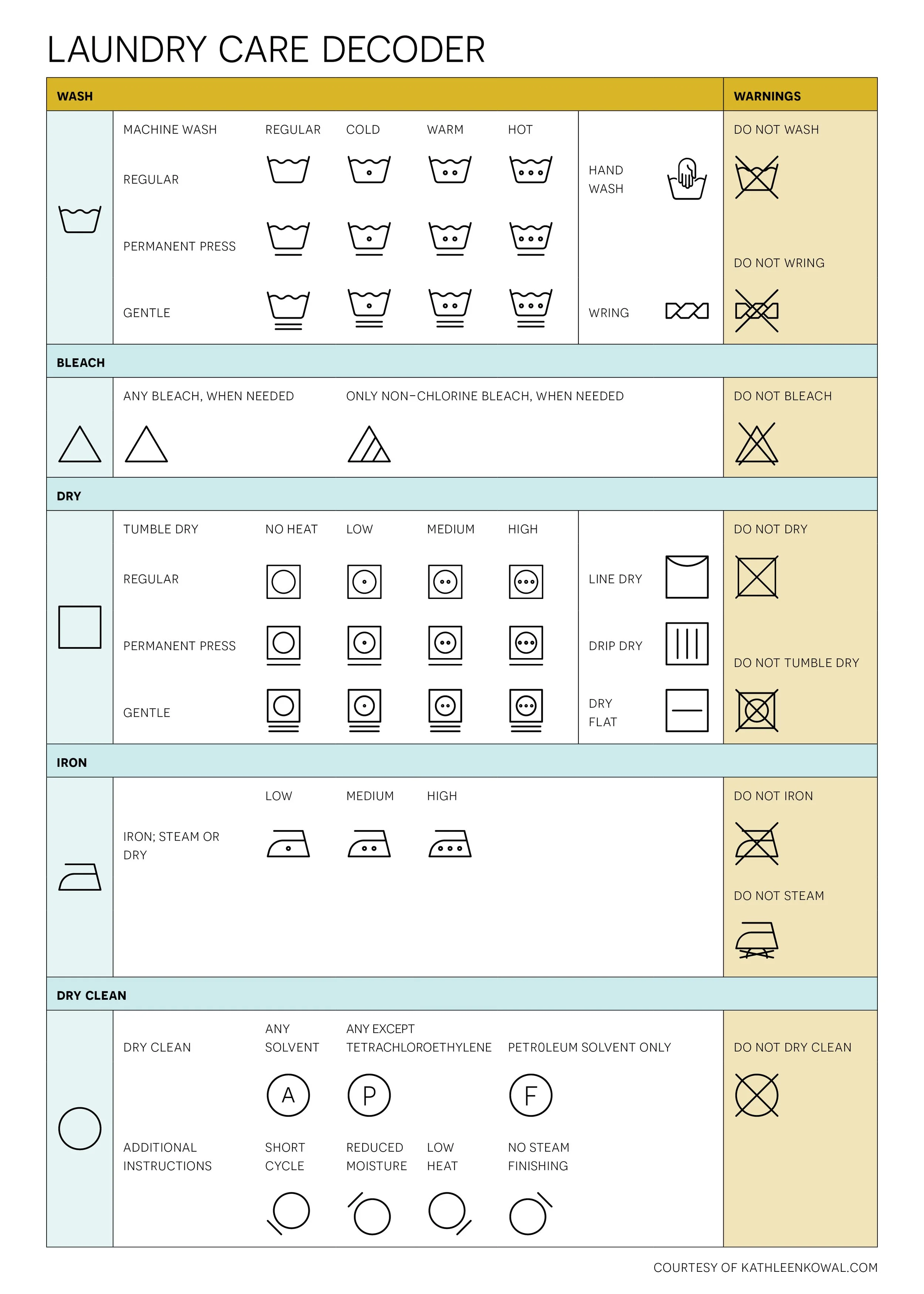 Laundry care decoder chart with sections for wash, bleach, dry, iron, and dry clean instructions, including symbols and guidelines.