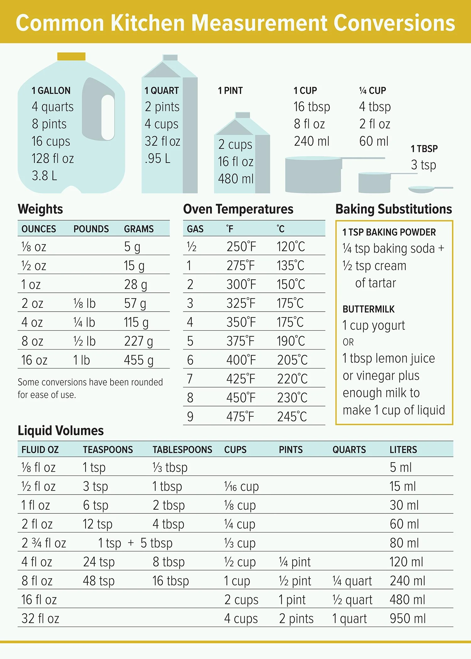 Chart showing common kitchen measurement conversions, including equivalent volume measures for gallons, quarts, pints, cups, and tablespoons, as well as weight conversions from ounces to grams, oven temperature conversions from Fahrenheit to Celsius, liquid volume measurements in fluid ounces, teaspoons, tablespoons, cups, pints, quarts, and liters.