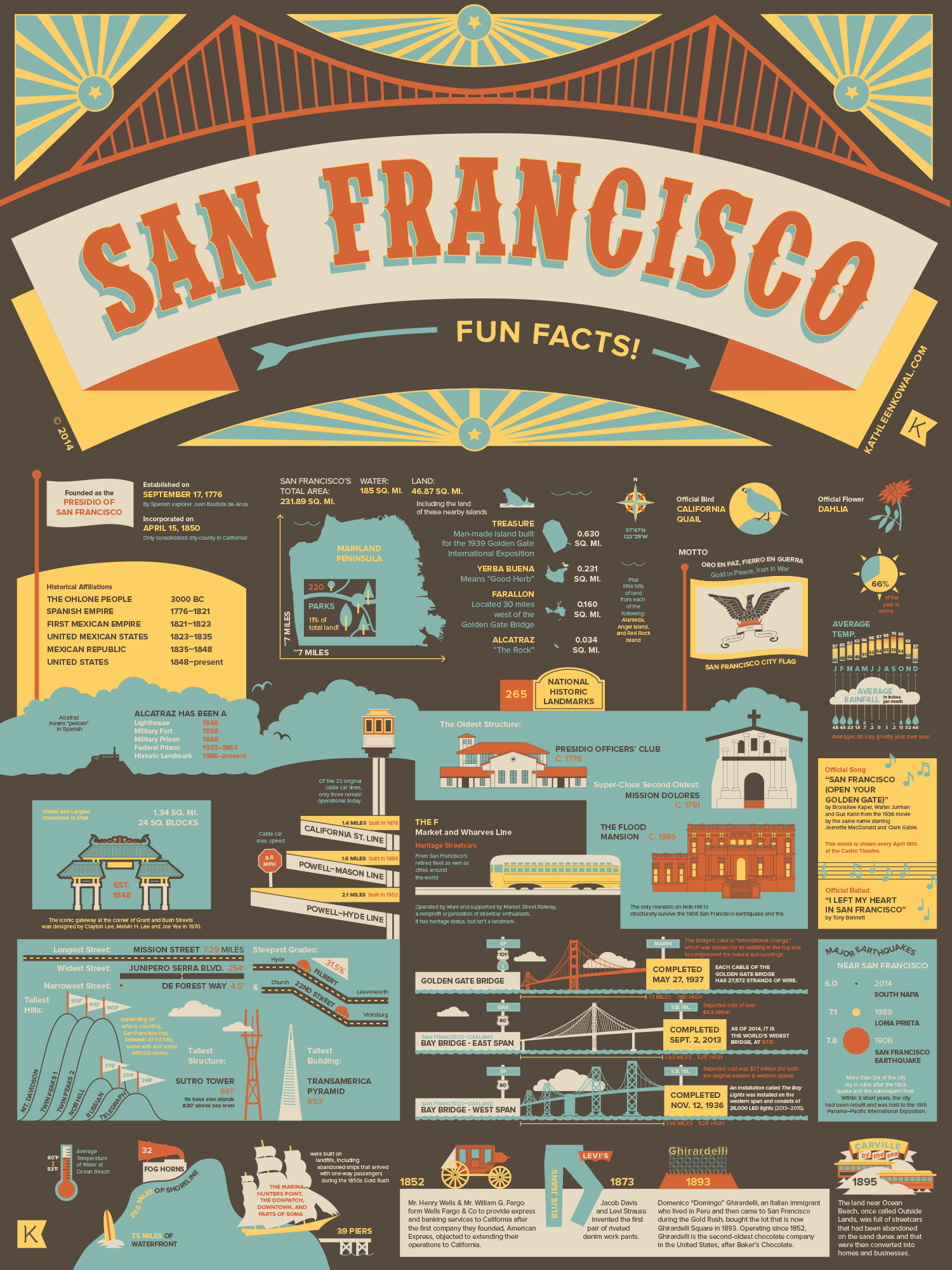 An informational infographic about San Francisco featuring historical facts, landmarks, and geographic details such as the Golden Gate Bridge, Alcatraz, and the city’s history, landmarks, and climate.