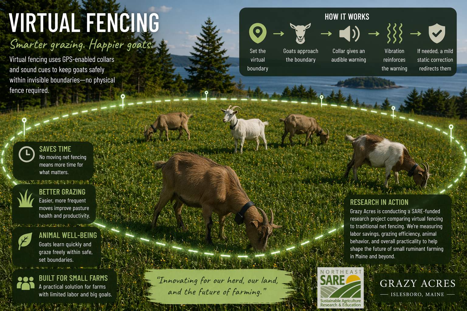 Infographic explaining how virtual fencing uses GPS collars and sound cues to keep goats within boundaries, highlighting benefits like saving time, better grazing, animal well-being, and small farm practicality, with a picture of goats grazing in a field with a virtual boundary overlay.
