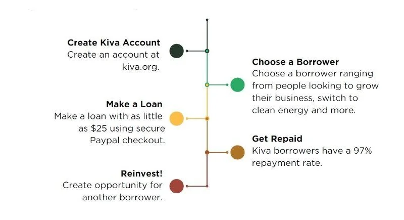 Process map for lenders