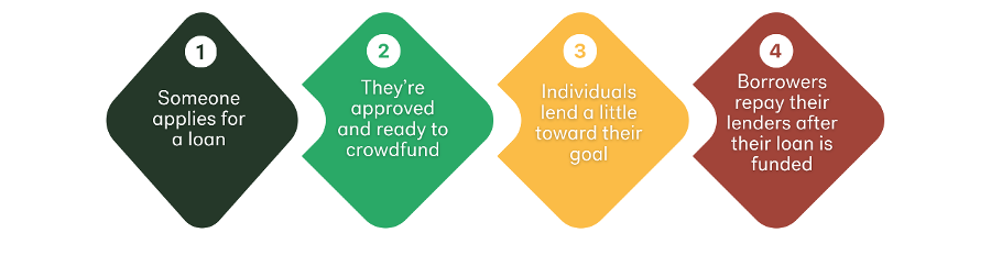 Process map for borrowers