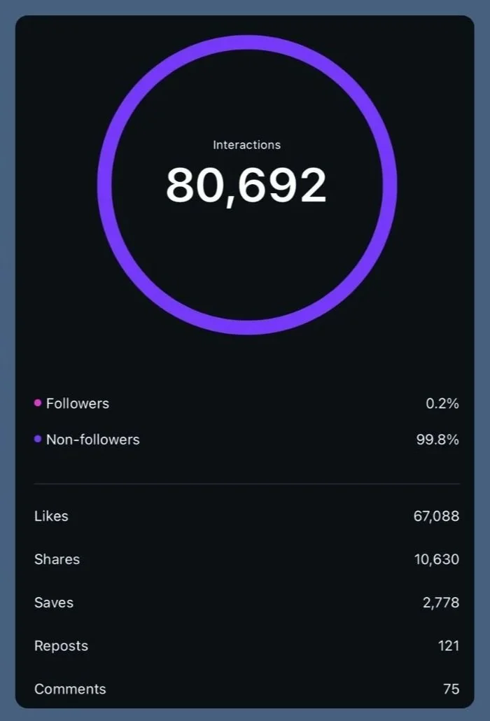 A digital analytics dashboard showing 80,692 interactions, with 0.2% followers and 99.8% non-followers. It also displays 67,088 likes, 10,630 shares, 2,778 saves, 121 reposts, and 75 comments.
