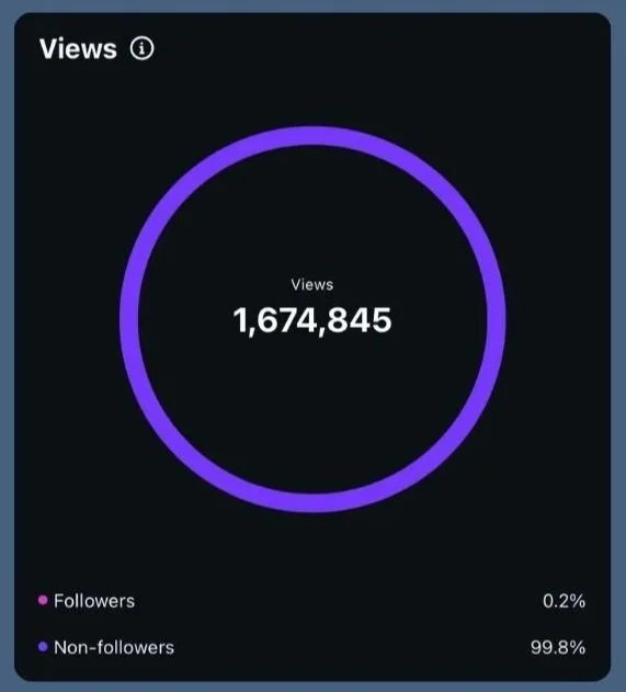 A digital chart showing a total of 1,674,845 views, with a purple ring indicating followers (0.2%) and non-followers (99.8%).