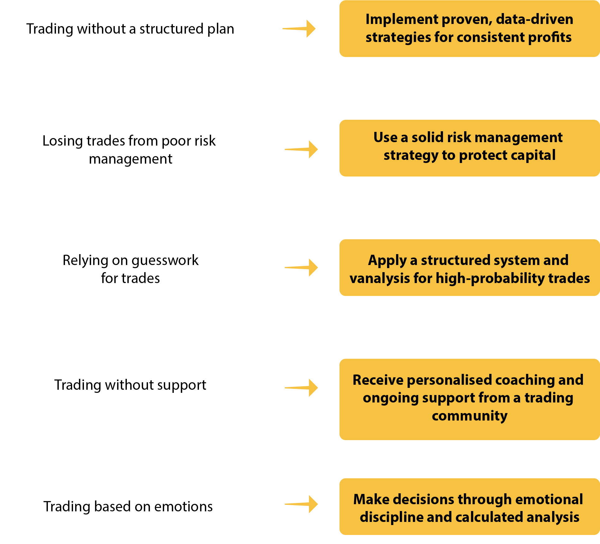 Flowchart illustrating three trading strategies: 1) Trading without a structured plan, with the recommendation to implement proven strategies for consistent profits; 2) Losing trades from poor risk management, with the advice to use a solid risk management strategy to protect capital; 3) Trading without support, with the suggestion to receive personalized coaching and ongoing support from a trading community. Each strategy is represented by black text on a white background with yellow callout boxes containing the recommendations.