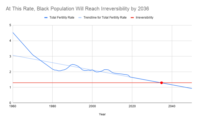 Line graph showing declining total fertility rate and trend for total fertility rate among Black population from 1960 to 2060, with a red dot near 2045 indicating irreversibility at a fertility rate of about 1.2.