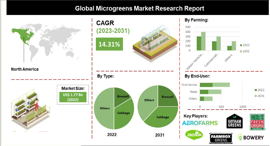 Data proven statistics for marketing and investors
