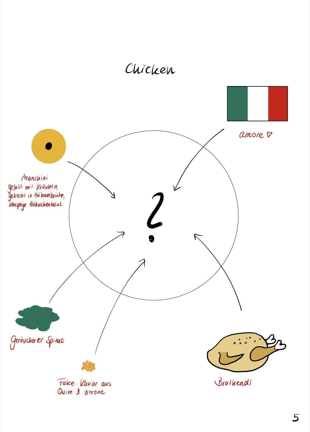 Handwritten diagram mit italienischem Gericht: 'Chicken'; Zutaten mit Illustrationen und Notizen: eine gelbe orangene Frucht, gefüllt mit Kräutern, gekocht in der Hühnerbrust, saftiges Hühnchenfleisch, geräucherter Spinat, und Kaviar aus Quitte und Zitrone. Ein italienischer Flaggensticker mit 'amore' daneben. Zahl in der Mitte '2'.