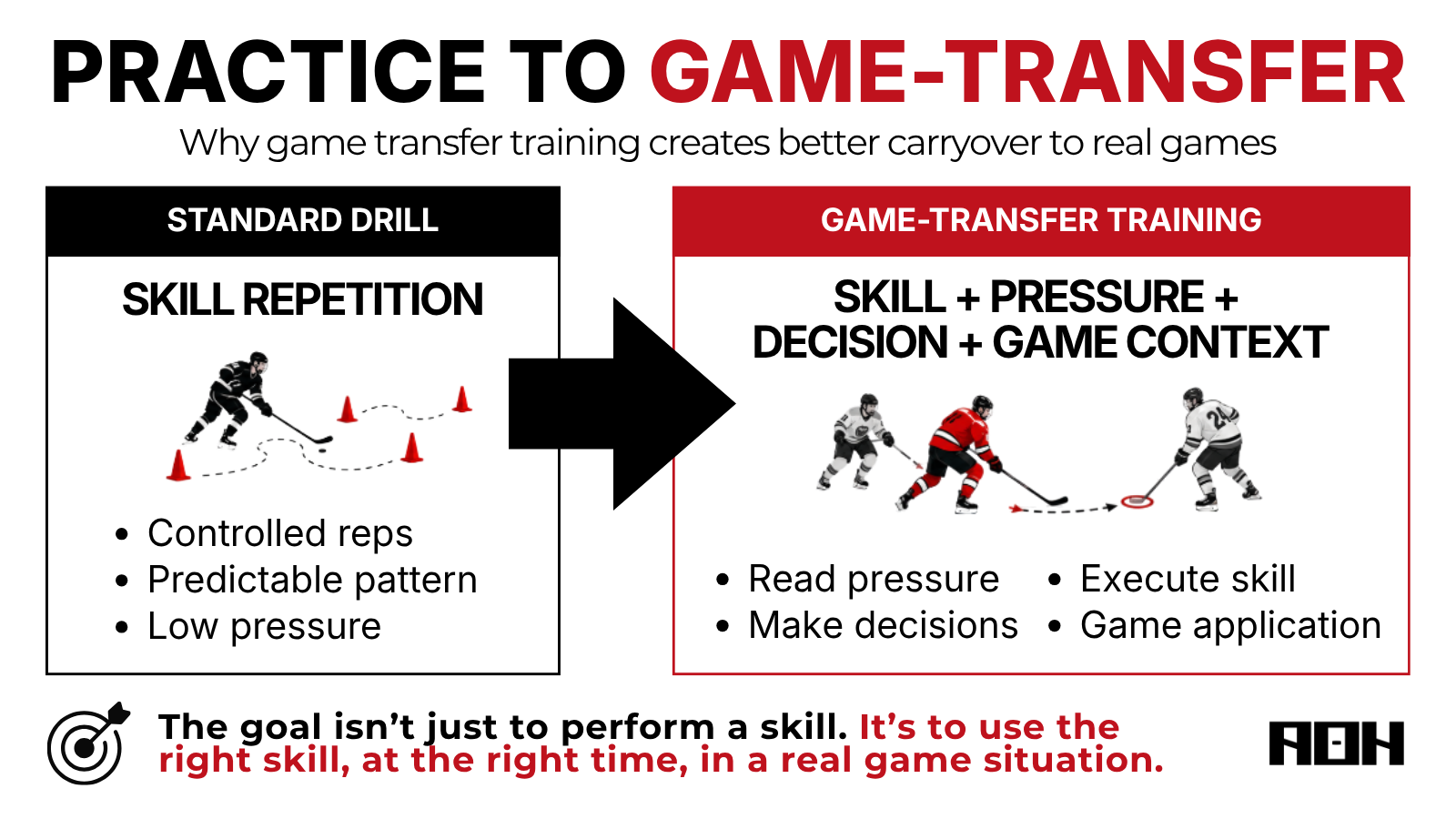 Diagram comparing standard hockey drills with game-transfer hockey training that includes skill, pressure, decision-making, and game context.