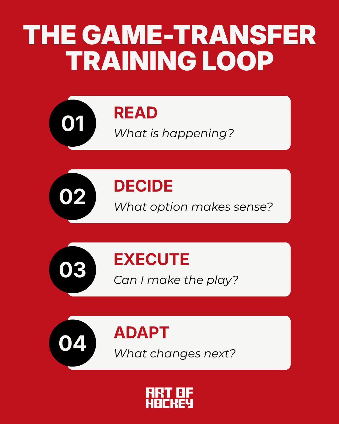 Diagram titled “The Game-Transfer Training Loop” showing four steps: read, decide, execute, and adapt.
