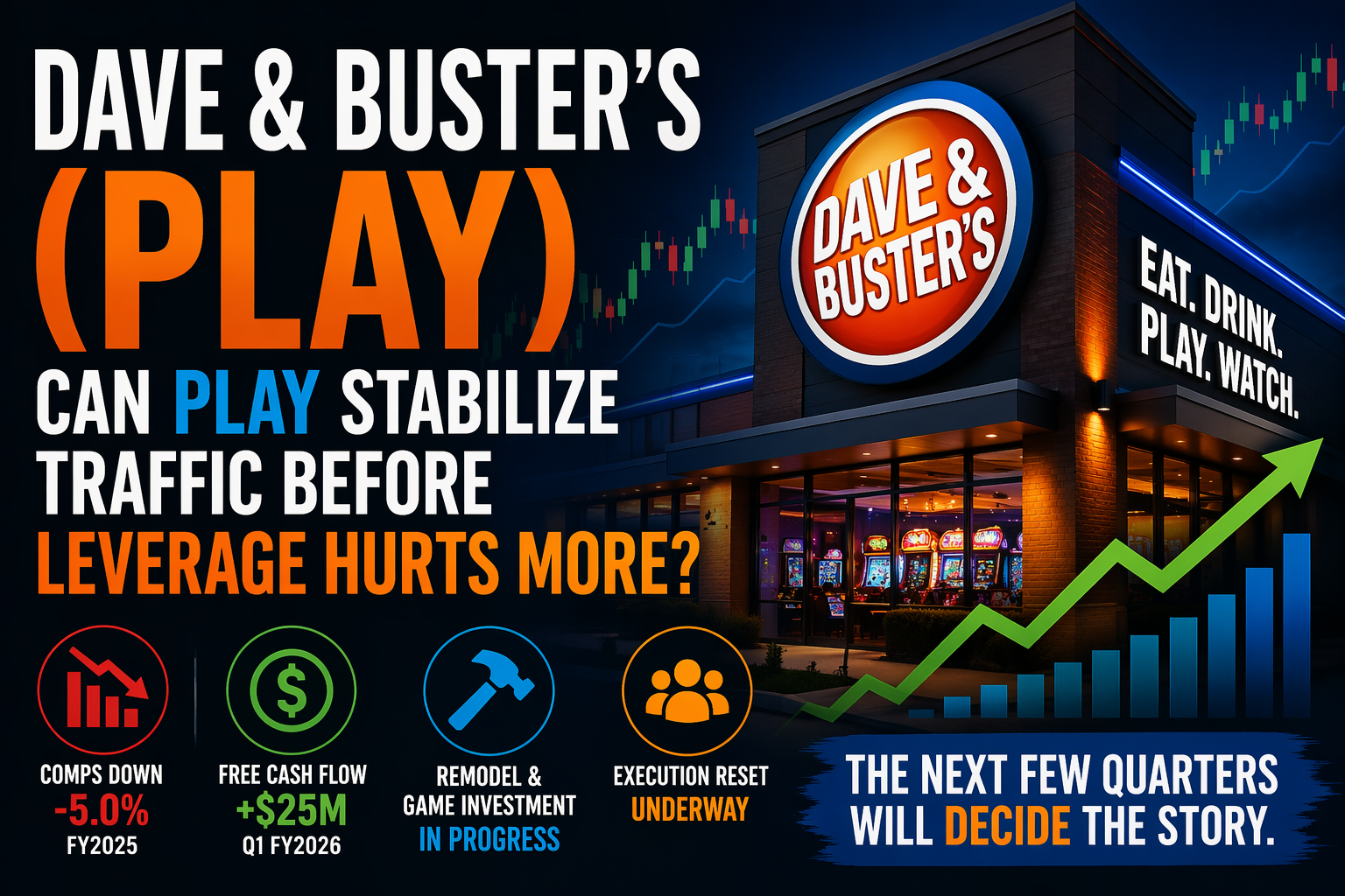 Dave &amp; Buster’s Stock Analysis: Can PLAY Stabilize Traffic Before Leverage Hurts More?
