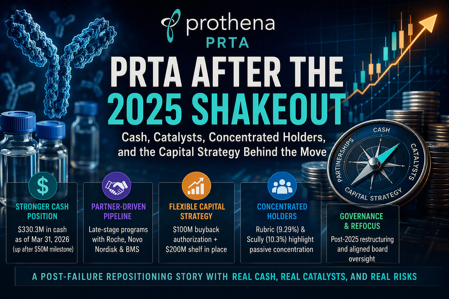 PRTA After the 2025 Shakeout: Cash, Catalysts, Concentrated Holders, and the Capital Strategy Behind the Move