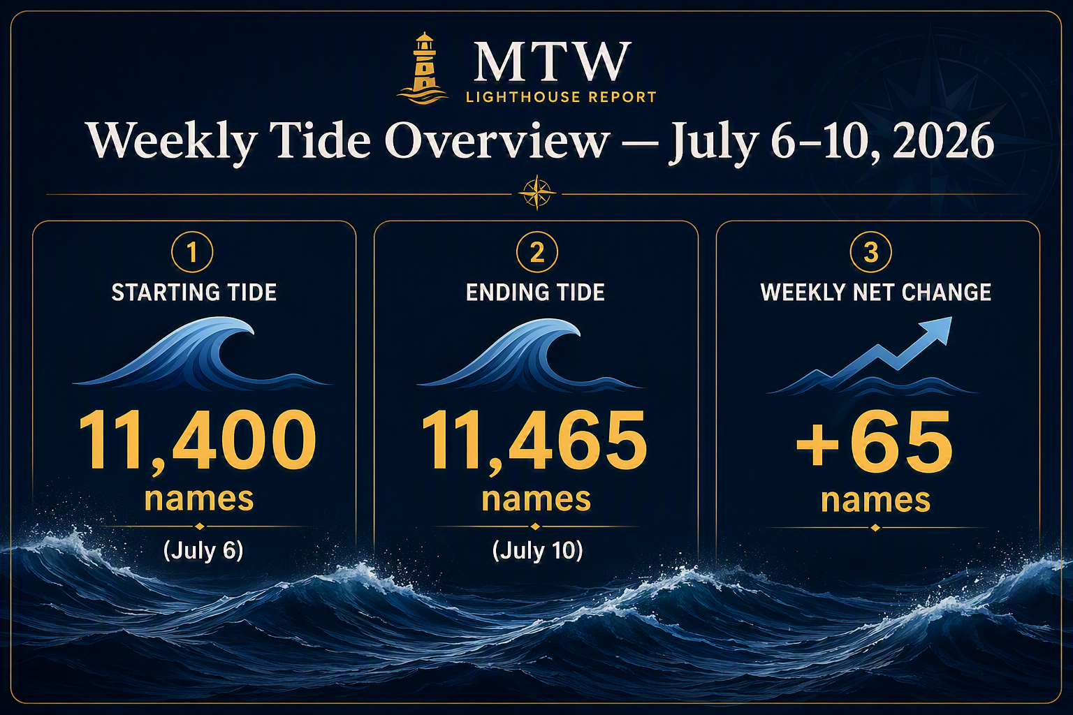 🌅 Lighthouse Report — Weekly Continuity Scan (July 6–10, 2026)