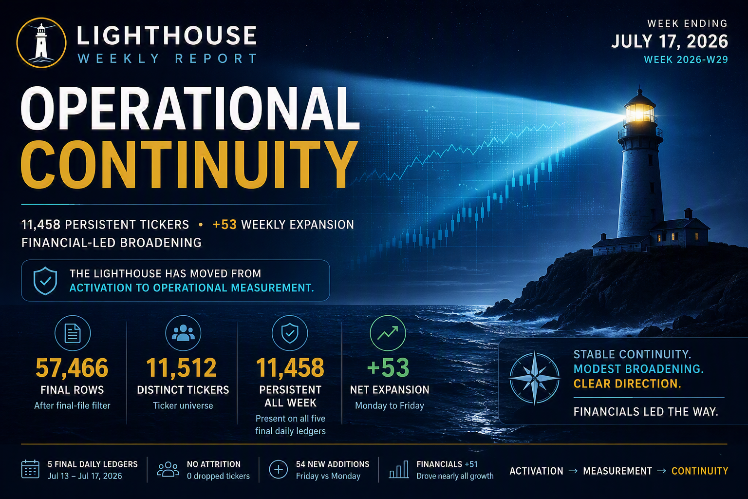 Lighthouse Continuity Analysis: Stable Market Breadth and Financial-Led Expansion