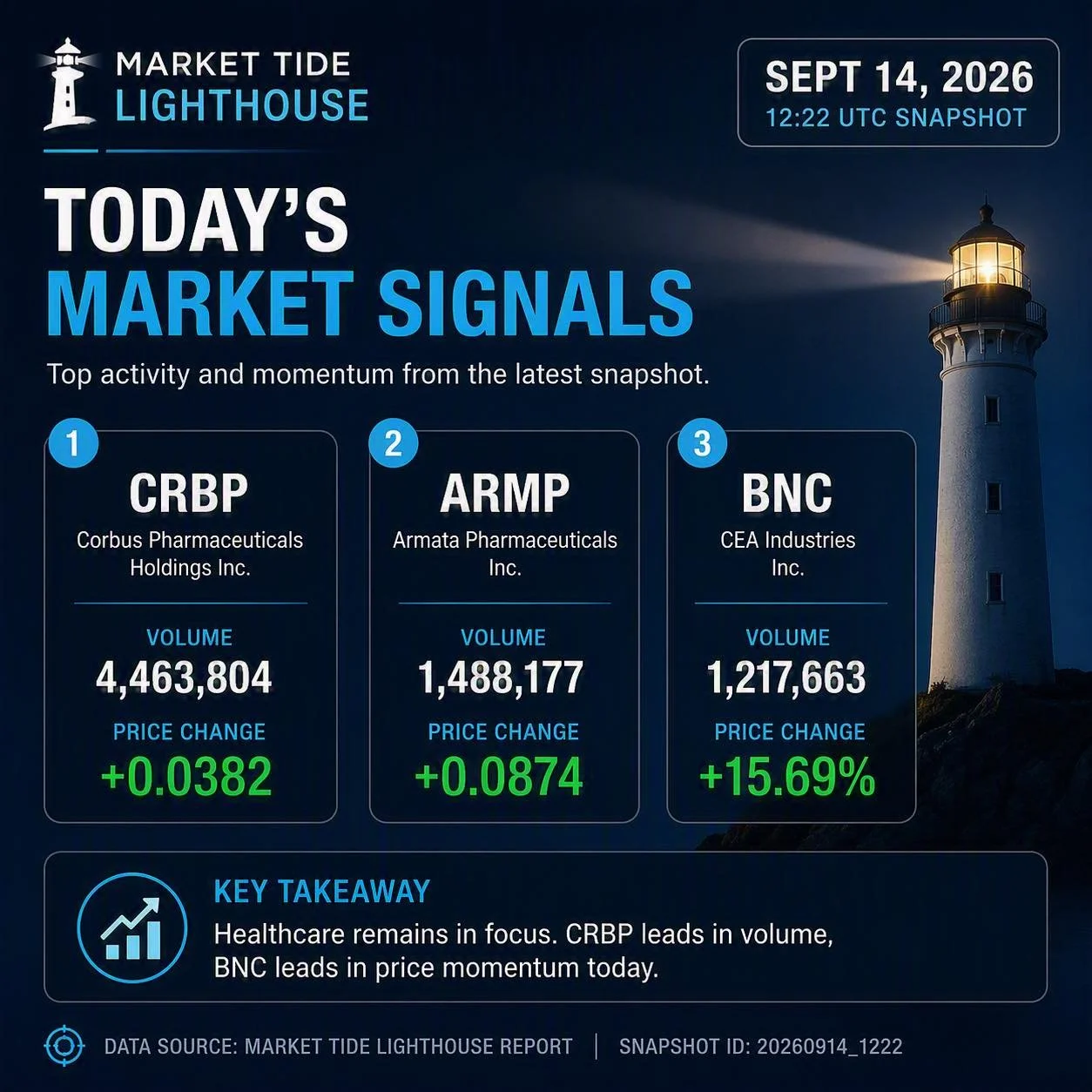 🔦 Market Tide Lighthouse | Sept. 14 Snapshot
Today&rsquo;s Lighthouse continues to track leadership concentration and liquidity flow across the working-class screener universe.
📈 BNC posted the strongest move of the latest snapshot at +15.69%.
💧 C