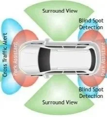 Diagram of a car showing blind spot detection, park assist, surround view, and cross traffic alert sensors around the vehicle.