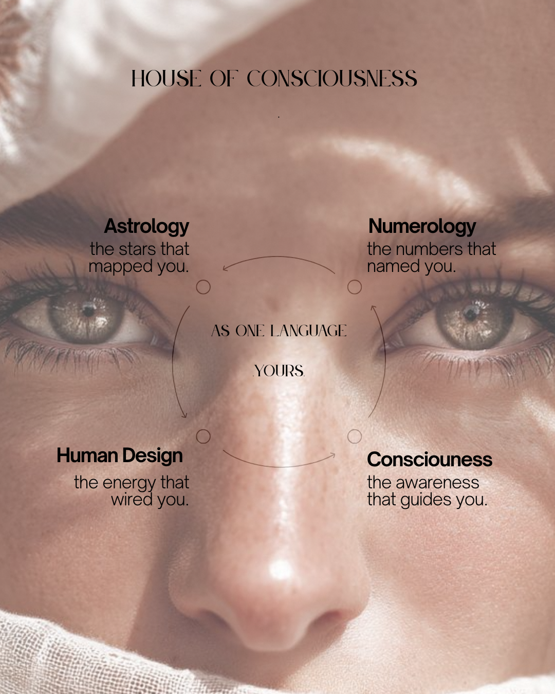 Our method is a holistic merger of various ancient and modern approaches to reflect the complexity of our body, mind and soul - actually being able to reaching our soul. 

1. Astrology (Timing) Understanding the bigger picture on a global, collective