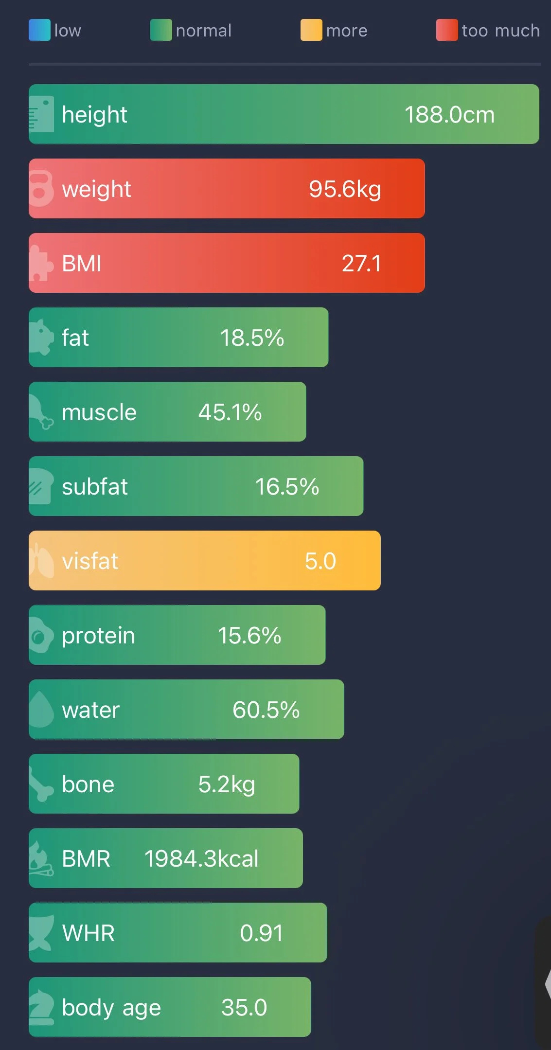 A health and fitness tracker display showing various stats with color indicators. Green for normal, yellow for more, and red for too much. The stats include height at 188 cm, weight at 95.6 kg, BMI at 27.1, body fat at 18.5%, muscle mass at 45.1%, subfat at 16.5%, visfat at 5.0, protein at 15.6%, water at 60.5%, bone weight at 5.2 kg, BMR at 1984.3 kcal, WHR at 0.91, and body age at 35 years.
