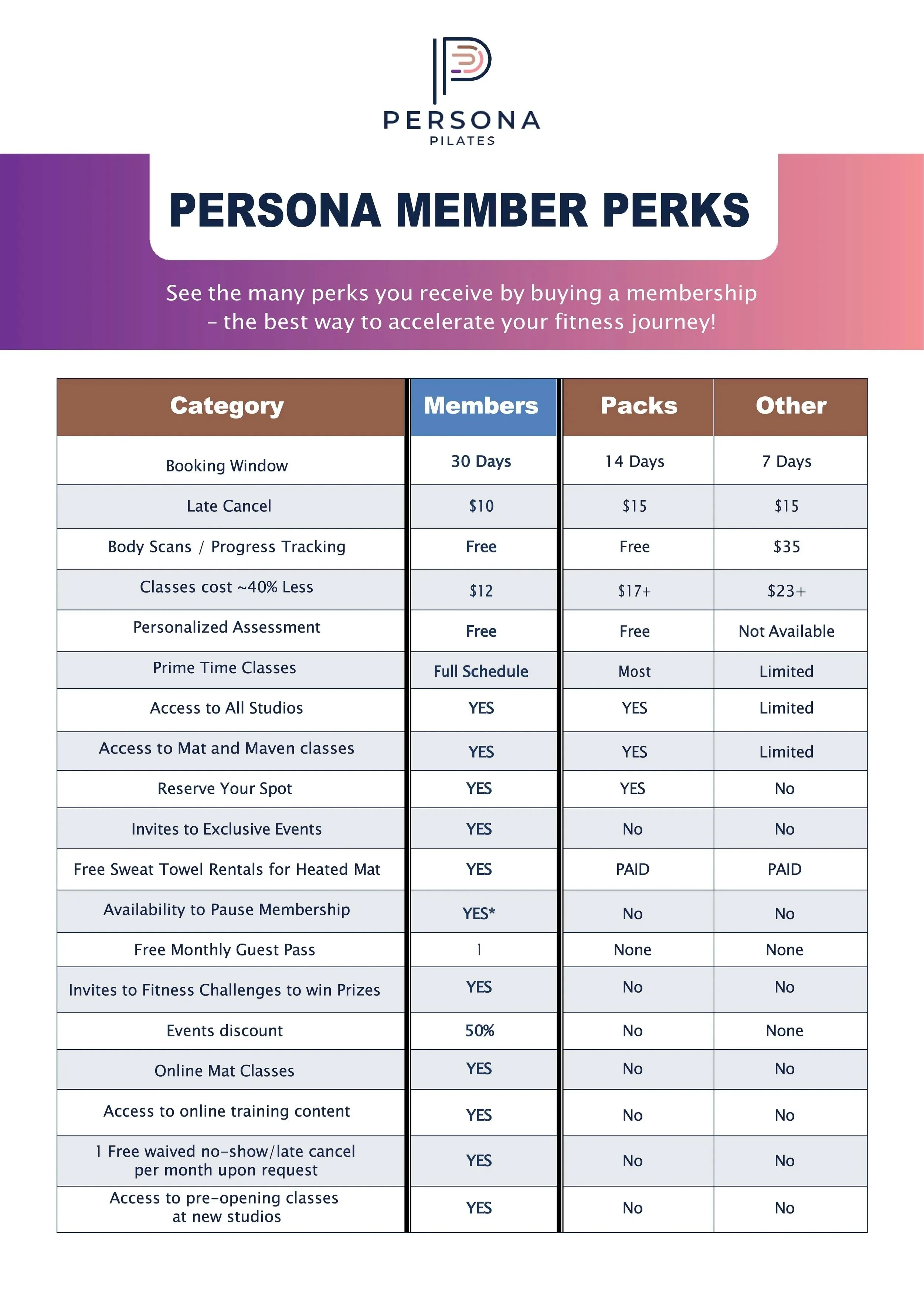 A chart comparing perks for different personas memberships, including categories like booking window, late cancel fee, body scans, classes cost, assessments, prime classes, studio access, mat access, reservations, events, guest passes, challenges, discounts, online classes, and pre-opening access, with options for members, packs, and other.