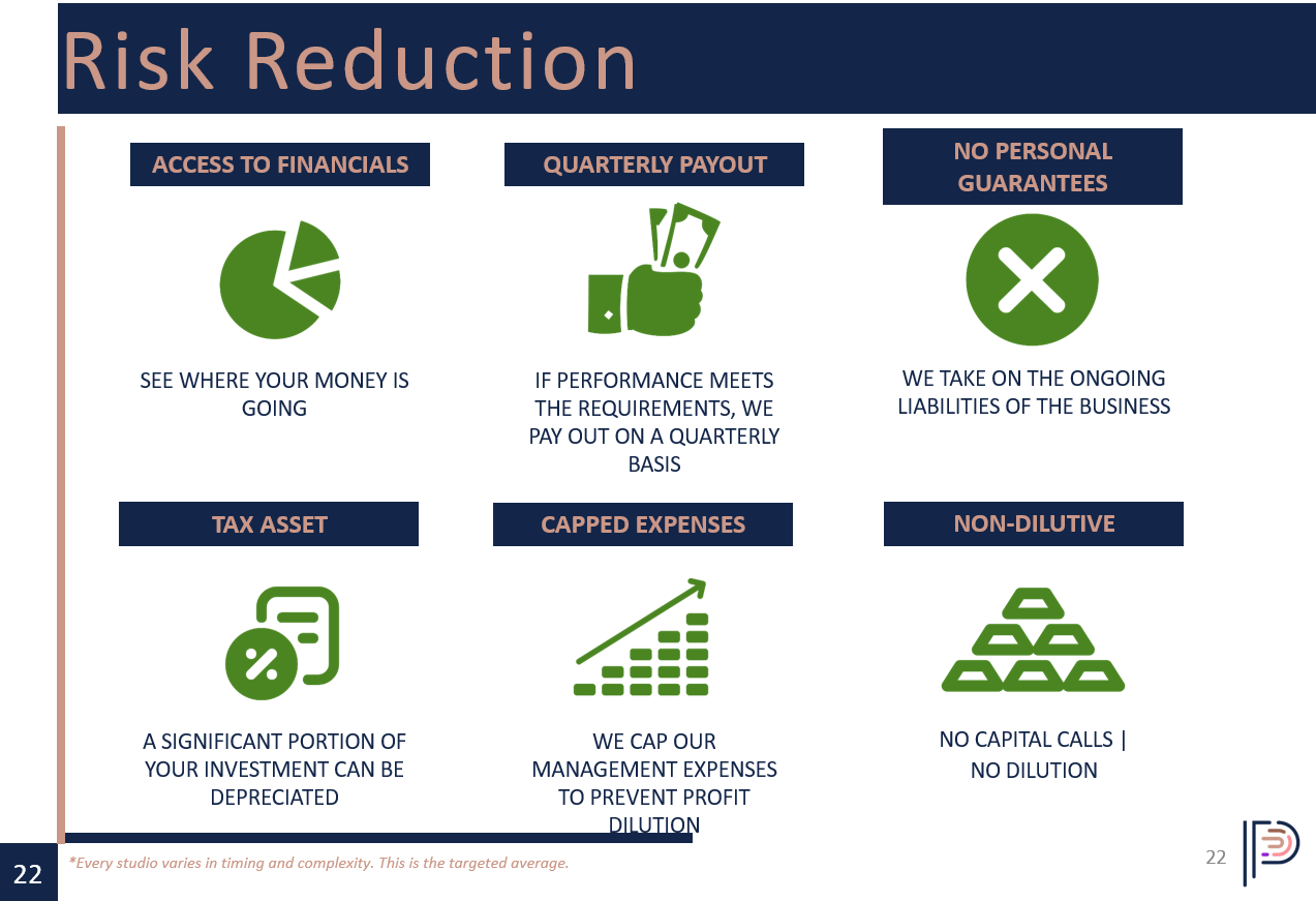 A presentation slide titled 'Risk Reduction' with six sections: Access to Financials showing a pie chart; Quarterly Payout with an icon of a hand holding money; No Personal Guarantees with a green cross; Tax Asset with a document and pie chart; Capped Expenses with an upward trending bar graph; Non-Dilutive with a pyramid of gold bars.