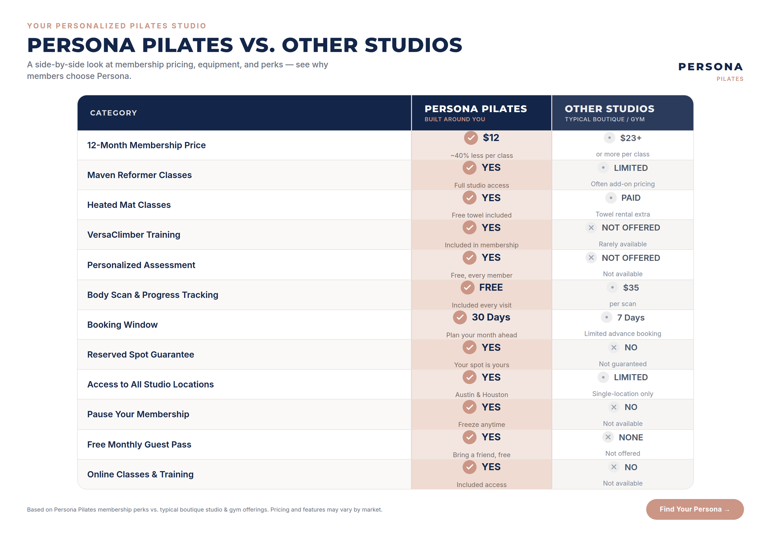 A comparison table showing the benefits and prices of Persona Pilates membership versus typical boutique gyms. The table highlights features like membership price, classes included, and other perks.