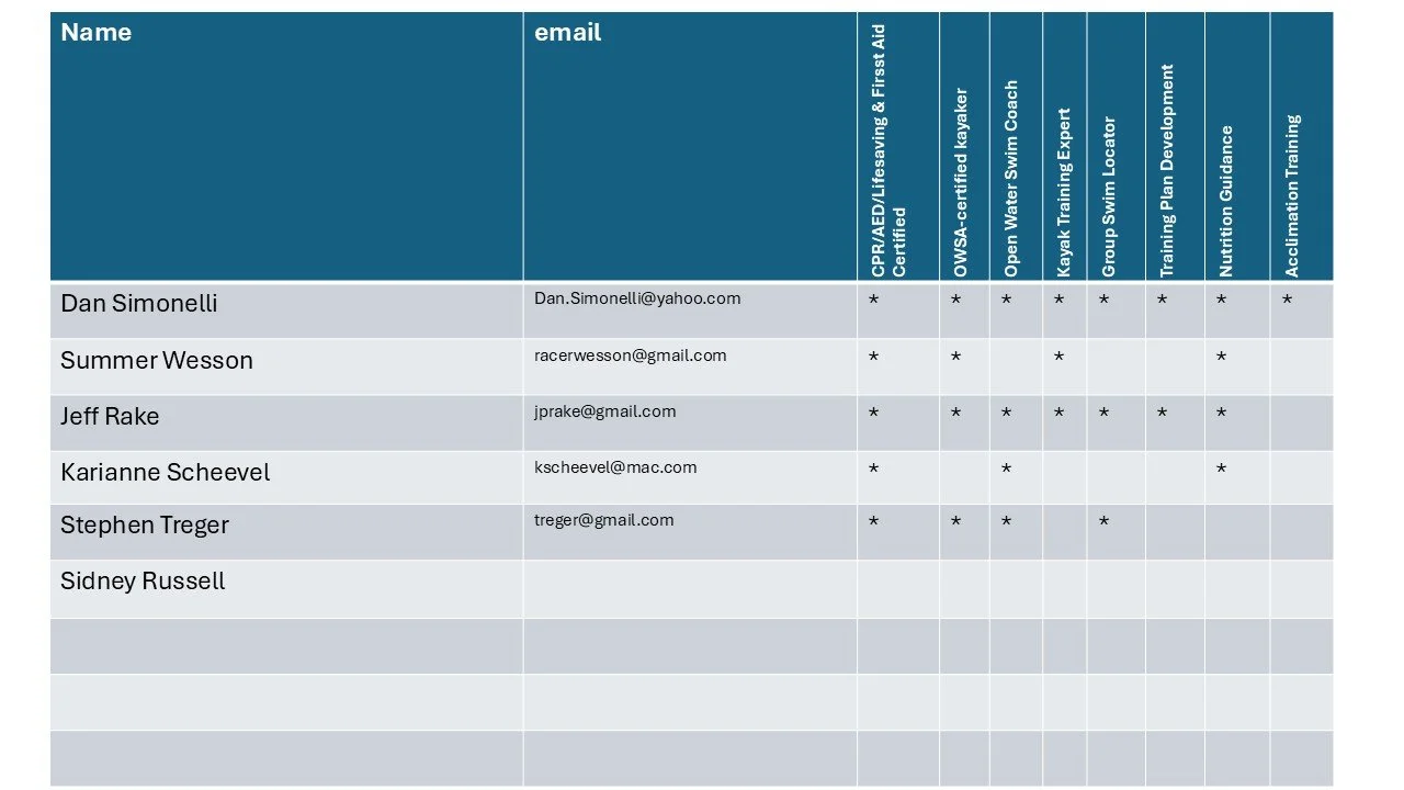A table with names, emails, and various certifications and qualifications related to water safety and training.