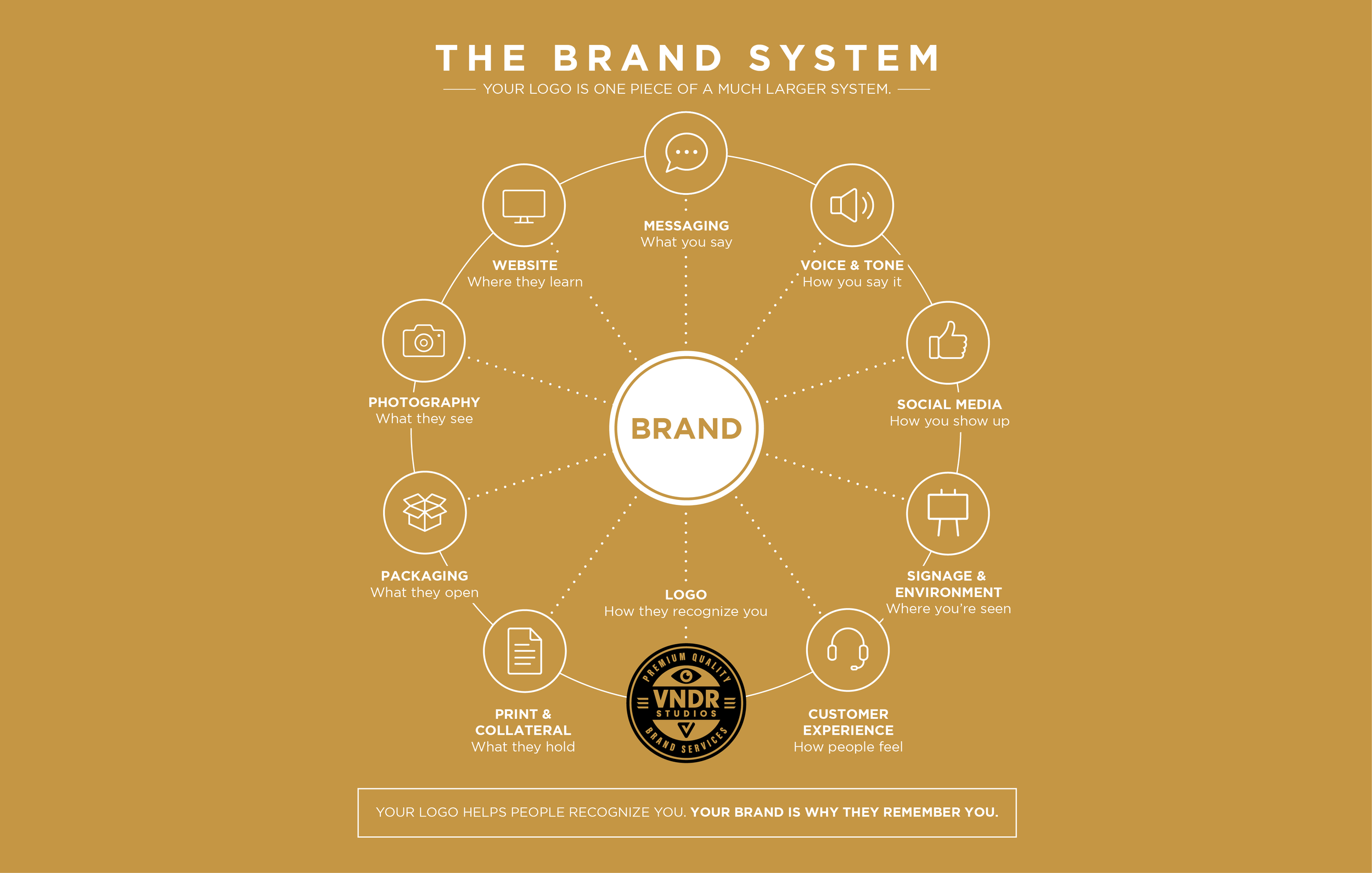Studio Note #03: Rule #02: Your Logo isn’t Your Brand.