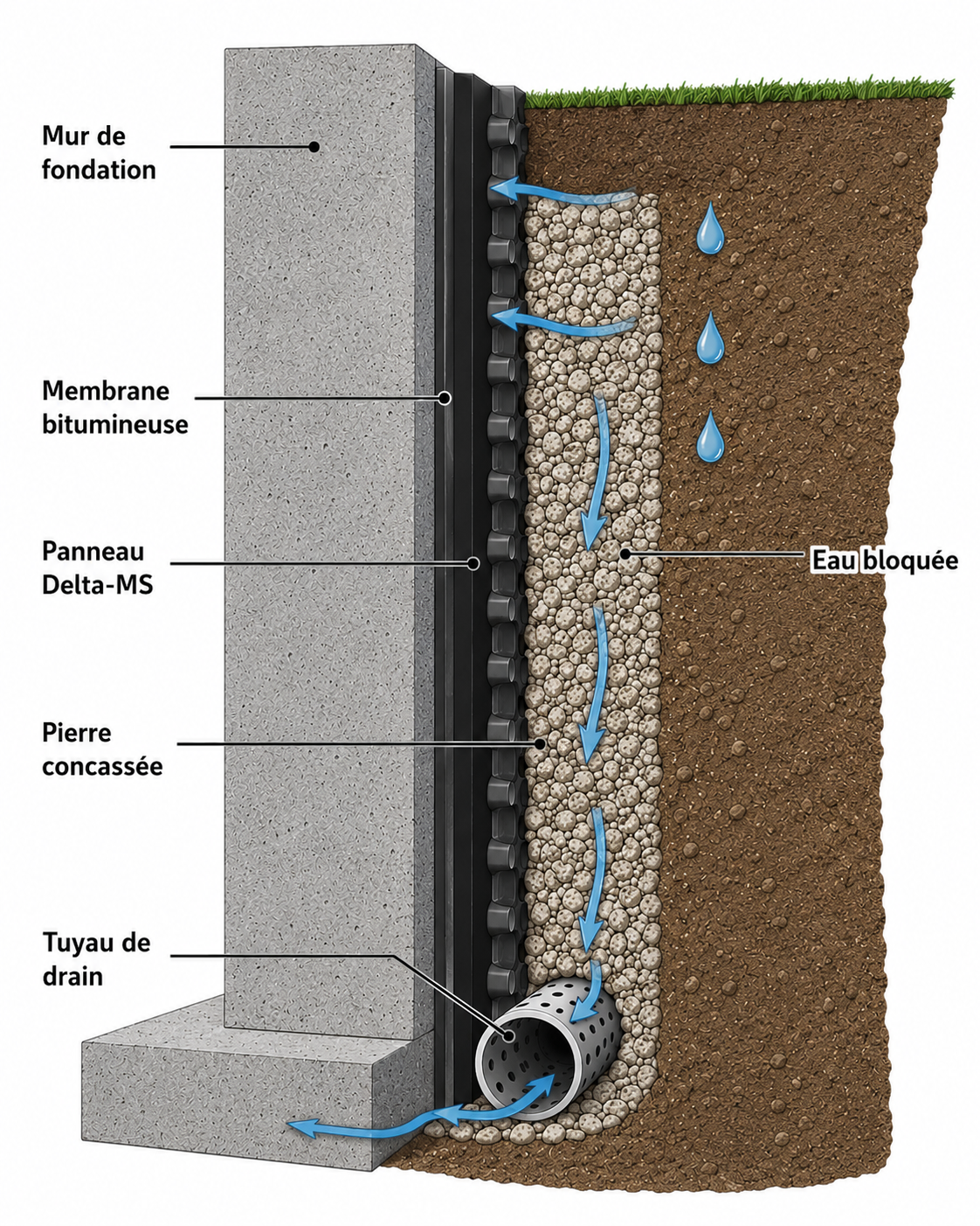 Schéma d'une barrière d'étanchéité contre l'eau bloquée, comprenant un mur de fondation, une membrane bitumineuse, un panneau Delta-MS, une pierre concassée, un tuyau de drain, et des flèches illustrant l'écoulement de l'eau bloquée derrière le mur.