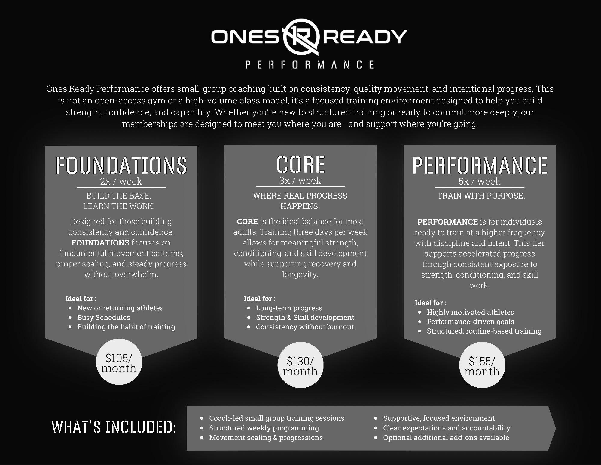Information about Ones Ready Performance training programs including Foundations, Core, and Performance options, their focus, frequency, benefits, monthly costs, and inclusions.