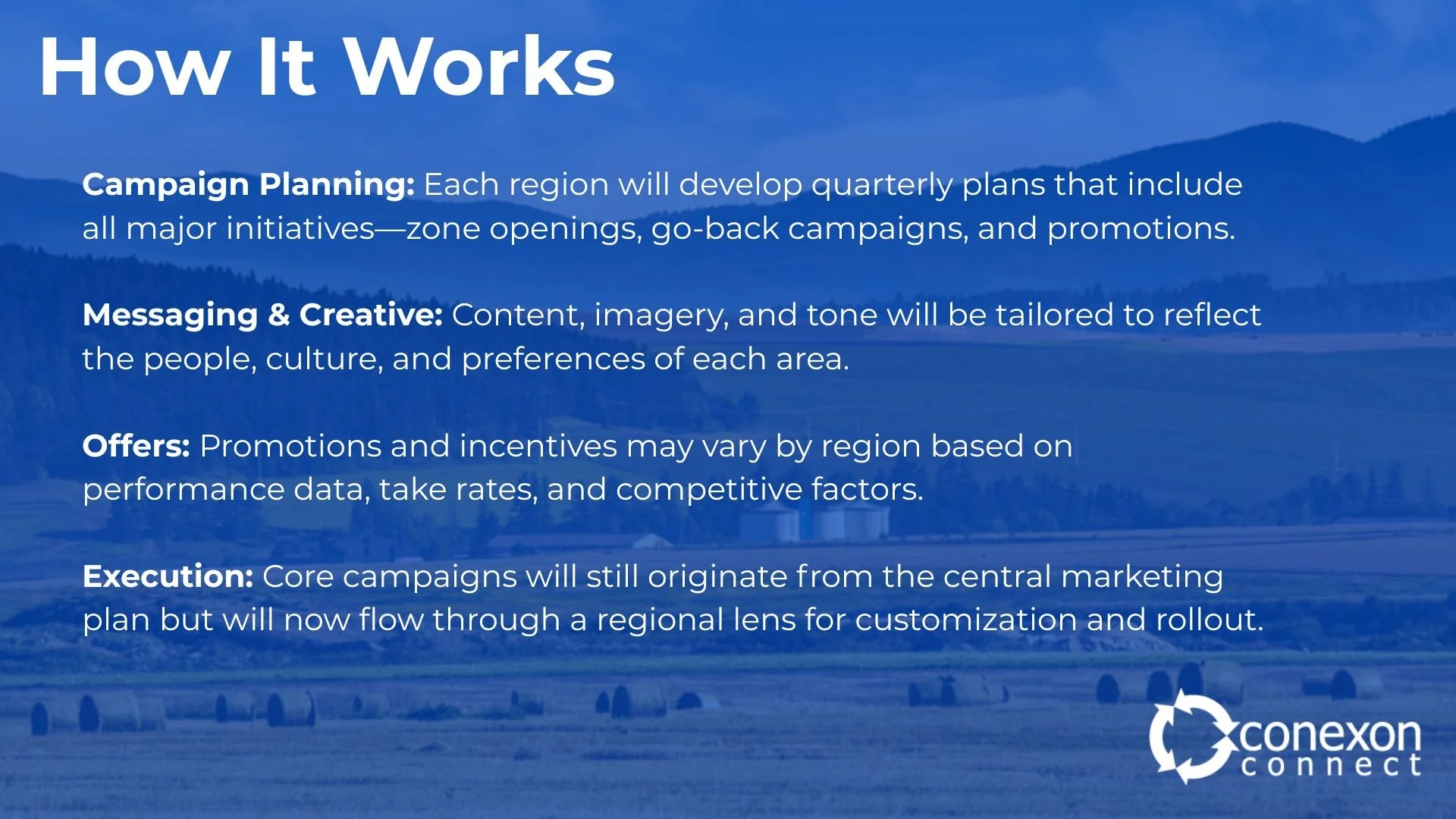 A blue landscape background with white text explaining how marketing campaigns work, including campaign planning, messaging, offers, and execution, with a logo of Conexon Connect in the bottom right corner.